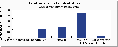 chart to show highest vitamin k (phylloquinone) in vitamin k in frankfurter per 100g